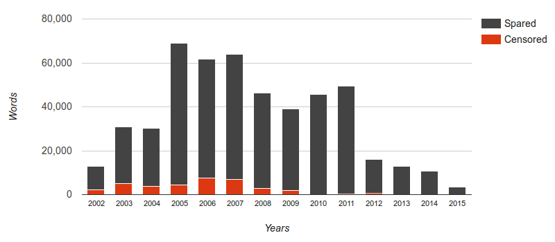 Graph of blog post words unpublished by year