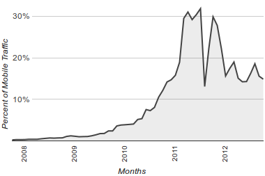 Percentage of all mobile traffic to Justinsomnia from November 2007 to October 2012