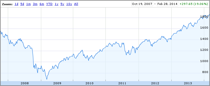 Graph of the S&P 500 index from October 2007 through February 2014