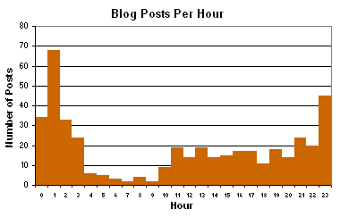 number of blog posts per hour