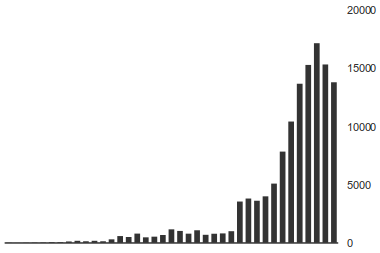 Graph of monthly requests for http://justinsomnia.org/2007/12/qr-code/ from December 2007 to February 2011