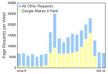 graph of requests of google makes it hard post