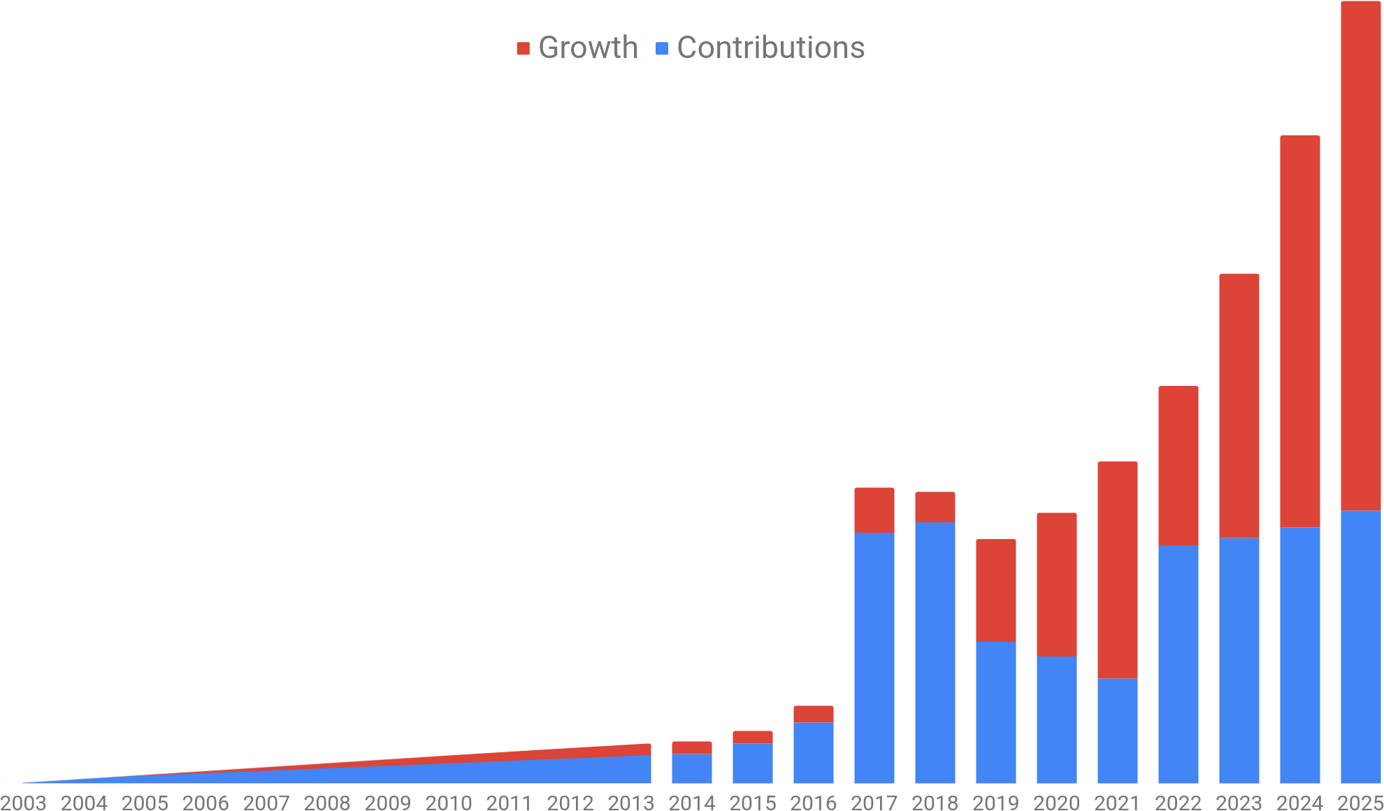 Combination of stacked area chart estimating contributions and growth of investments from 2003 to 2013 combined with stacked column chart showing contributions and growth of investments from 2014 to 2025