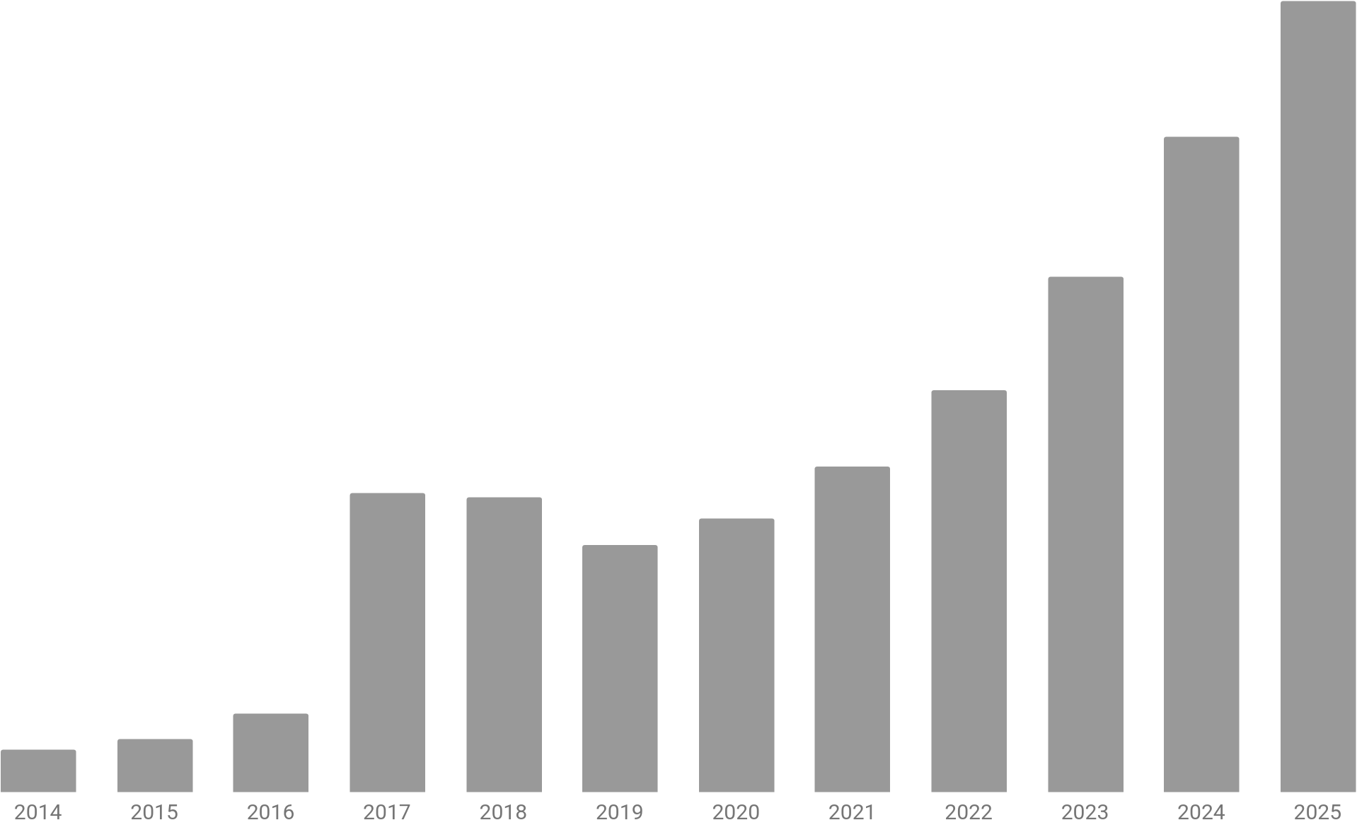 Column chart showing change in value of investments from 2014 to 2025