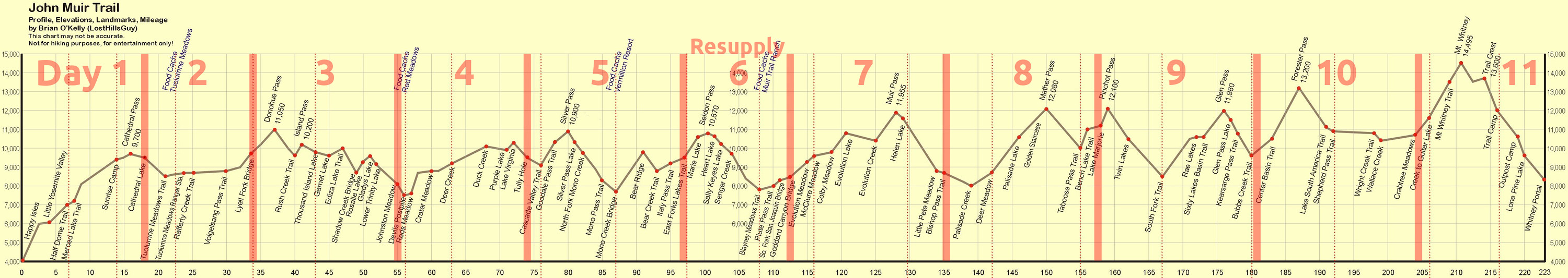 JMT Elevation Panorama with 11-day schedule