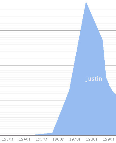 Justin name popularity graph