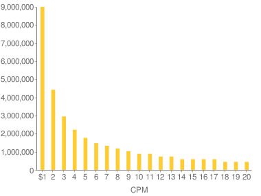 Page views vs. CPM necessary in order to earn a $100,000 salary from advertising