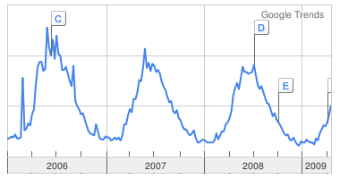 Poison Oak trends on Google