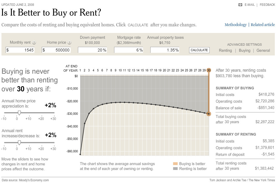 Buying vs. Renting